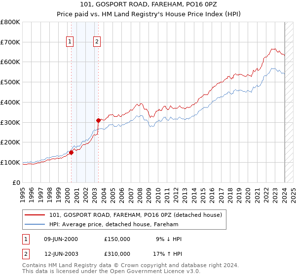 101, GOSPORT ROAD, FAREHAM, PO16 0PZ: Price paid vs HM Land Registry's House Price Index
