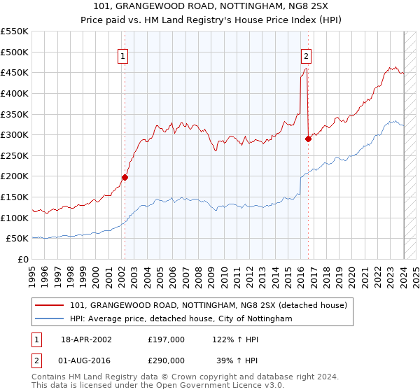 101, GRANGEWOOD ROAD, NOTTINGHAM, NG8 2SX: Price paid vs HM Land Registry's House Price Index