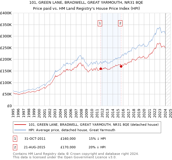 101, GREEN LANE, BRADWELL, GREAT YARMOUTH, NR31 8QE: Price paid vs HM Land Registry's House Price Index
