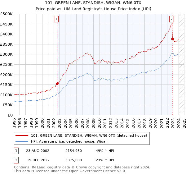 101, GREEN LANE, STANDISH, WIGAN, WN6 0TX: Price paid vs HM Land Registry's House Price Index