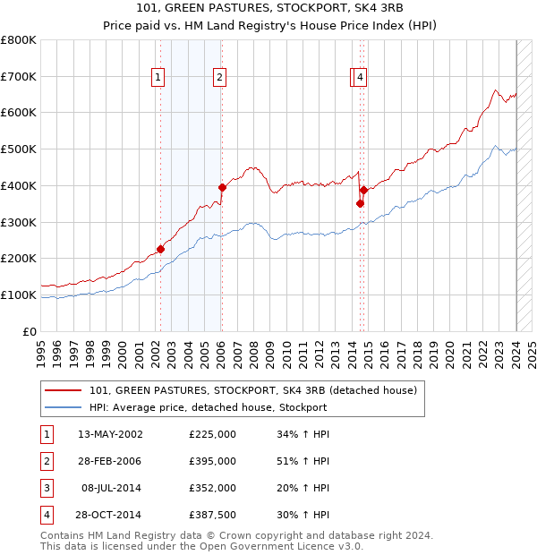 101, GREEN PASTURES, STOCKPORT, SK4 3RB: Price paid vs HM Land Registry's House Price Index