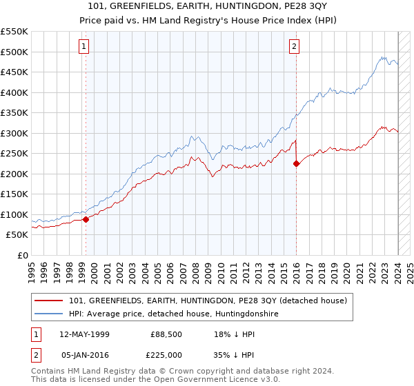101, GREENFIELDS, EARITH, HUNTINGDON, PE28 3QY: Price paid vs HM Land Registry's House Price Index