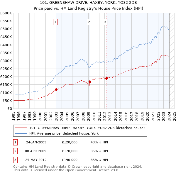 101, GREENSHAW DRIVE, HAXBY, YORK, YO32 2DB: Price paid vs HM Land Registry's House Price Index