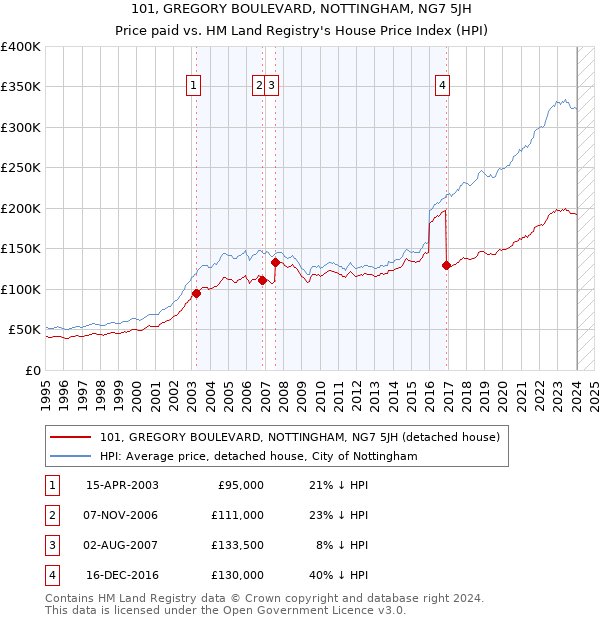 101, GREGORY BOULEVARD, NOTTINGHAM, NG7 5JH: Price paid vs HM Land Registry's House Price Index