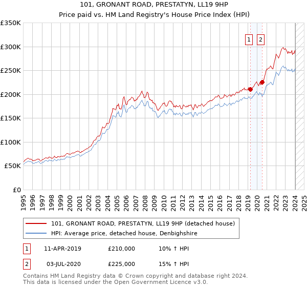 101, GRONANT ROAD, PRESTATYN, LL19 9HP: Price paid vs HM Land Registry's House Price Index