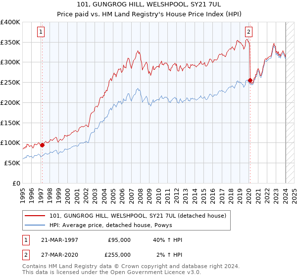 101, GUNGROG HILL, WELSHPOOL, SY21 7UL: Price paid vs HM Land Registry's House Price Index