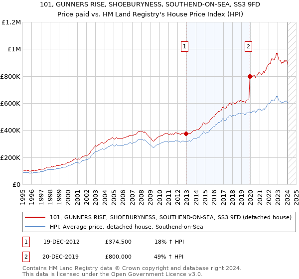 101, GUNNERS RISE, SHOEBURYNESS, SOUTHEND-ON-SEA, SS3 9FD: Price paid vs HM Land Registry's House Price Index