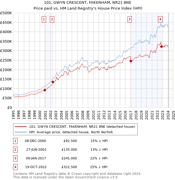 101, GWYN CRESCENT, FAKENHAM, NR21 8NE: Price paid vs HM Land Registry's House Price Index