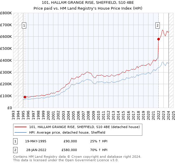 101, HALLAM GRANGE RISE, SHEFFIELD, S10 4BE: Price paid vs HM Land Registry's House Price Index