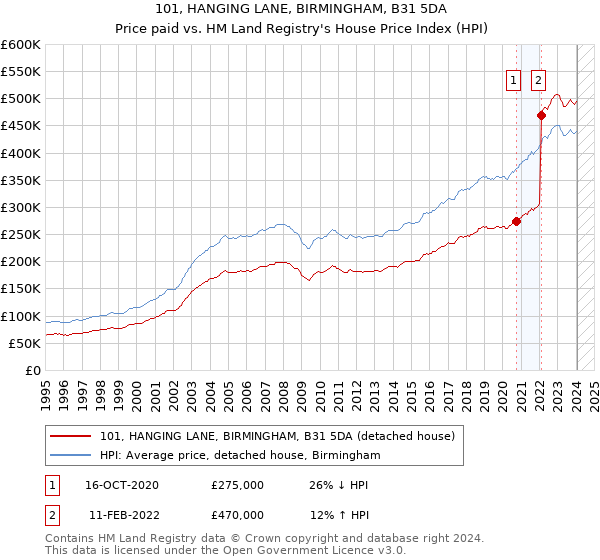 101, HANGING LANE, BIRMINGHAM, B31 5DA: Price paid vs HM Land Registry's House Price Index