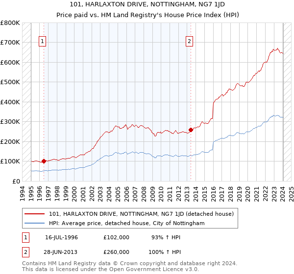 101, HARLAXTON DRIVE, NOTTINGHAM, NG7 1JD: Price paid vs HM Land Registry's House Price Index