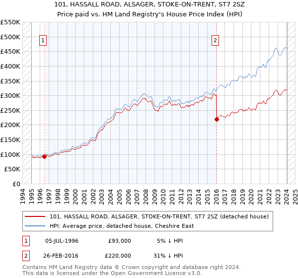 101, HASSALL ROAD, ALSAGER, STOKE-ON-TRENT, ST7 2SZ: Price paid vs HM Land Registry's House Price Index