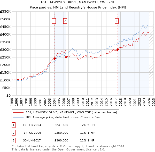 101, HAWKSEY DRIVE, NANTWICH, CW5 7GF: Price paid vs HM Land Registry's House Price Index