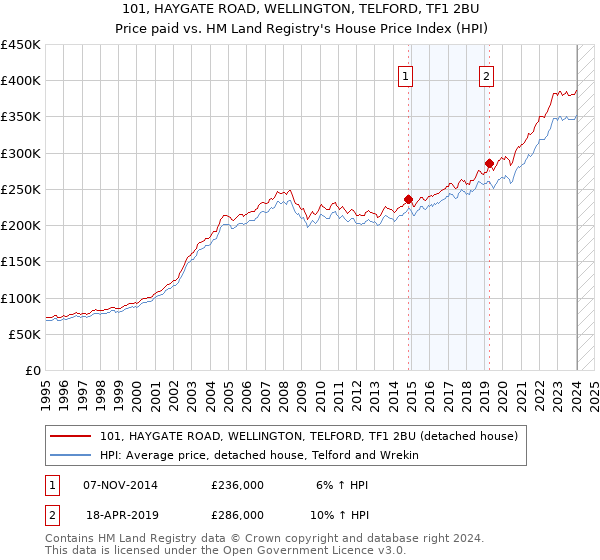 101, HAYGATE ROAD, WELLINGTON, TELFORD, TF1 2BU: Price paid vs HM Land Registry's House Price Index