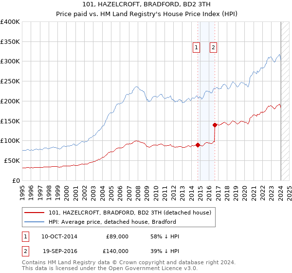 101, HAZELCROFT, BRADFORD, BD2 3TH: Price paid vs HM Land Registry's House Price Index