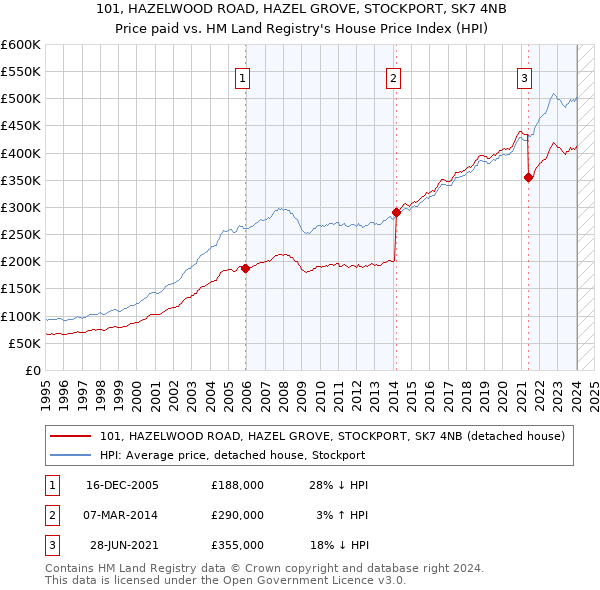 101, HAZELWOOD ROAD, HAZEL GROVE, STOCKPORT, SK7 4NB: Price paid vs HM Land Registry's House Price Index