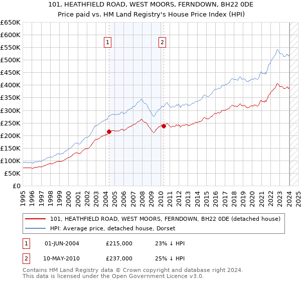 101, HEATHFIELD ROAD, WEST MOORS, FERNDOWN, BH22 0DE: Price paid vs HM Land Registry's House Price Index