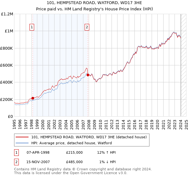 101, HEMPSTEAD ROAD, WATFORD, WD17 3HE: Price paid vs HM Land Registry's House Price Index