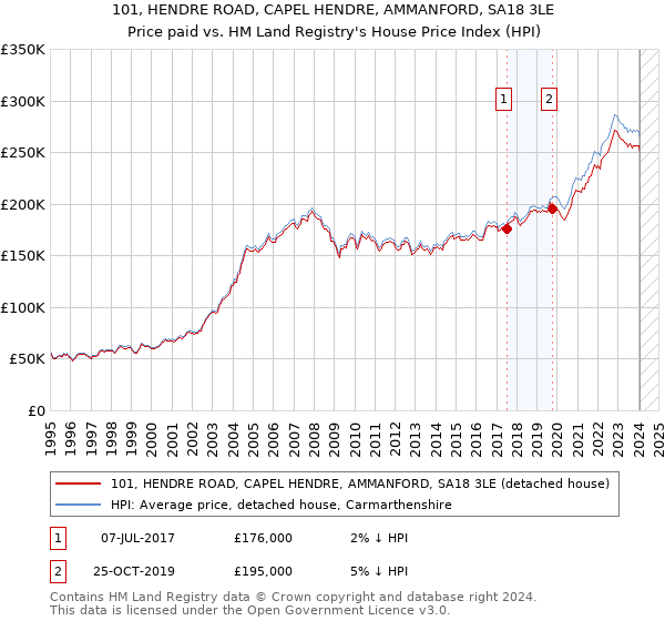 101, HENDRE ROAD, CAPEL HENDRE, AMMANFORD, SA18 3LE: Price paid vs HM Land Registry's House Price Index