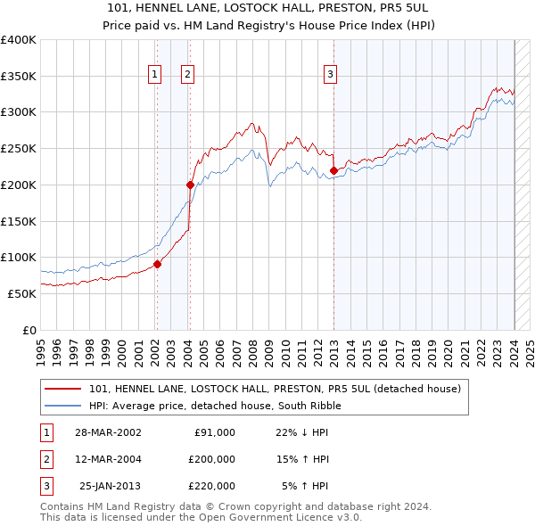 101, HENNEL LANE, LOSTOCK HALL, PRESTON, PR5 5UL: Price paid vs HM Land Registry's House Price Index