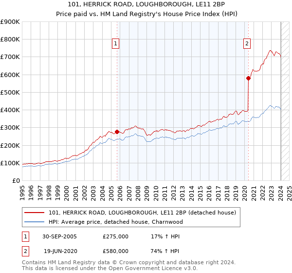 101, HERRICK ROAD, LOUGHBOROUGH, LE11 2BP: Price paid vs HM Land Registry's House Price Index