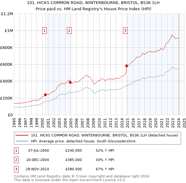 101, HICKS COMMON ROAD, WINTERBOURNE, BRISTOL, BS36 1LH: Price paid vs HM Land Registry's House Price Index