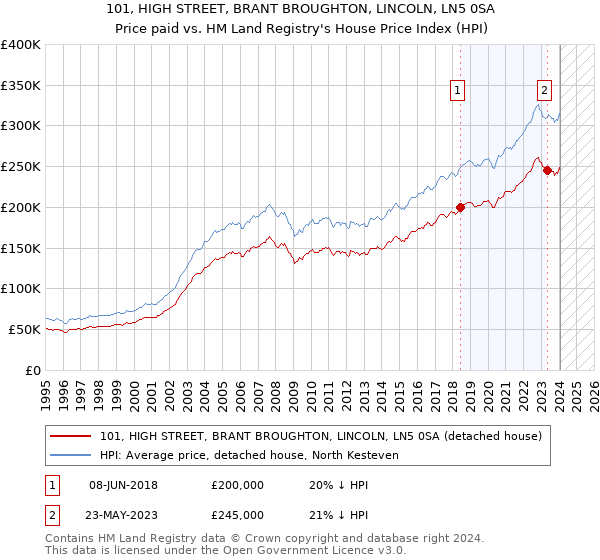 101, HIGH STREET, BRANT BROUGHTON, LINCOLN, LN5 0SA: Price paid vs HM Land Registry's House Price Index