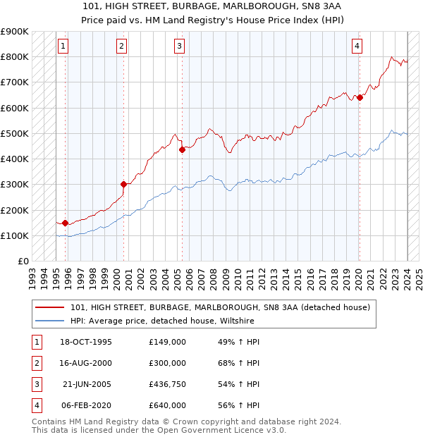 101, HIGH STREET, BURBAGE, MARLBOROUGH, SN8 3AA: Price paid vs HM Land Registry's House Price Index