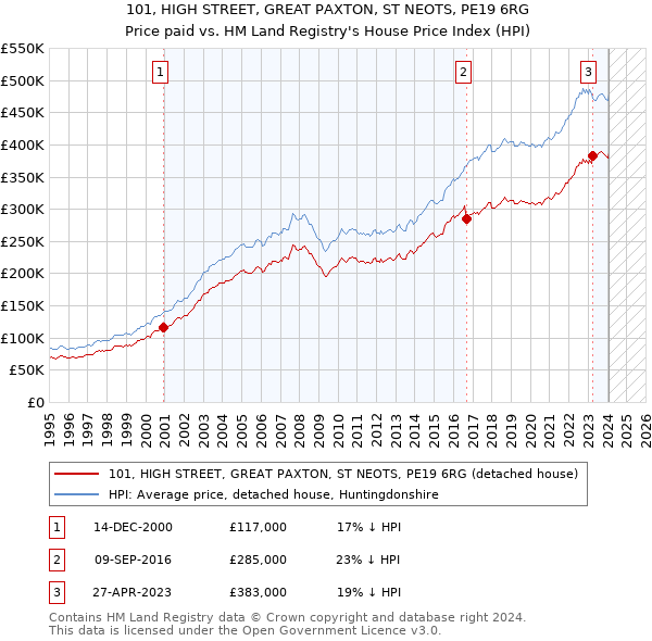 101, HIGH STREET, GREAT PAXTON, ST NEOTS, PE19 6RG: Price paid vs HM Land Registry's House Price Index