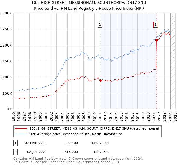 101, HIGH STREET, MESSINGHAM, SCUNTHORPE, DN17 3NU: Price paid vs HM Land Registry's House Price Index
