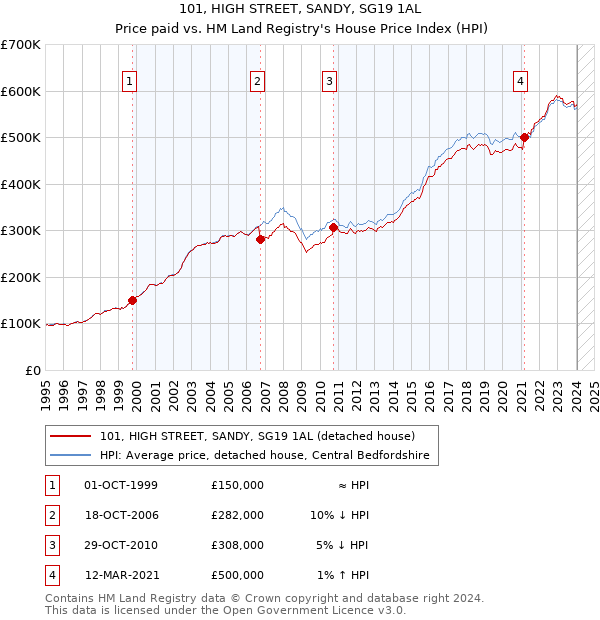 101, HIGH STREET, SANDY, SG19 1AL: Price paid vs HM Land Registry's House Price Index