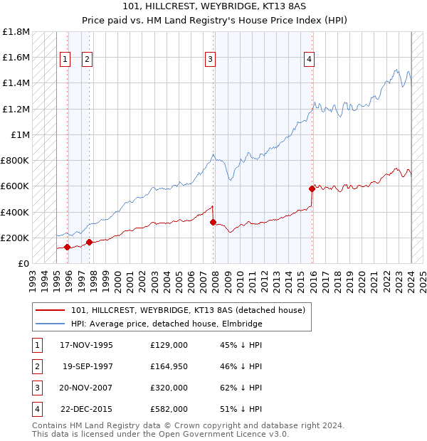 101, HILLCREST, WEYBRIDGE, KT13 8AS: Price paid vs HM Land Registry's House Price Index