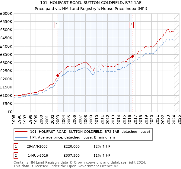 101, HOLIFAST ROAD, SUTTON COLDFIELD, B72 1AE: Price paid vs HM Land Registry's House Price Index