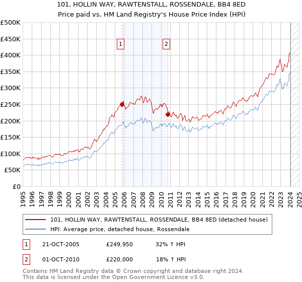 101, HOLLIN WAY, RAWTENSTALL, ROSSENDALE, BB4 8ED: Price paid vs HM Land Registry's House Price Index