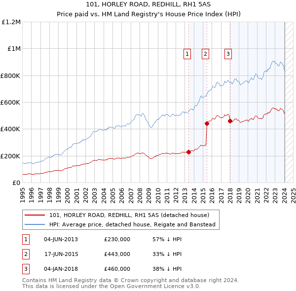 101, HORLEY ROAD, REDHILL, RH1 5AS: Price paid vs HM Land Registry's House Price Index