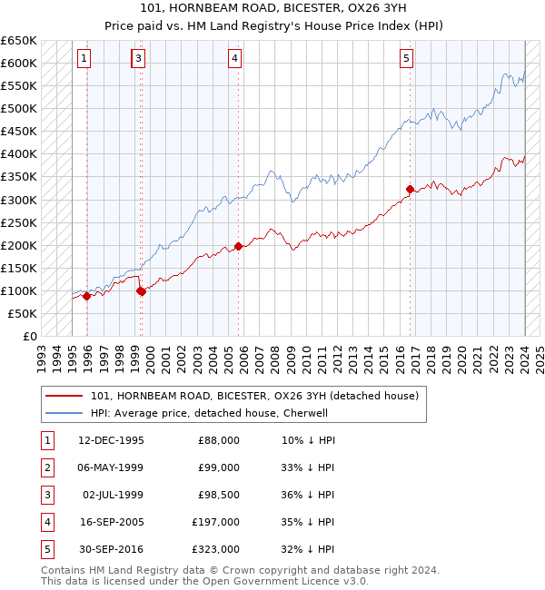 101, HORNBEAM ROAD, BICESTER, OX26 3YH: Price paid vs HM Land Registry's House Price Index