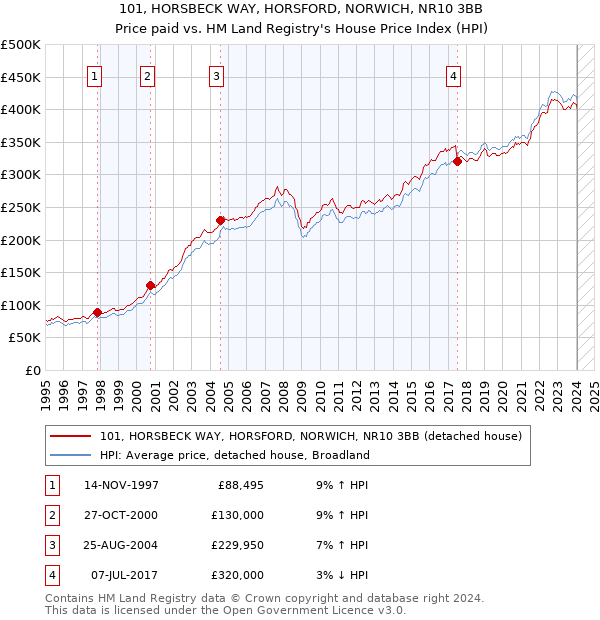 101, HORSBECK WAY, HORSFORD, NORWICH, NR10 3BB: Price paid vs HM Land Registry's House Price Index