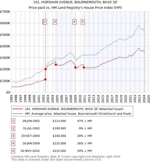101, HORSHAM AVENUE, BOURNEMOUTH, BH10 7JF: Price paid vs HM Land Registry's House Price Index