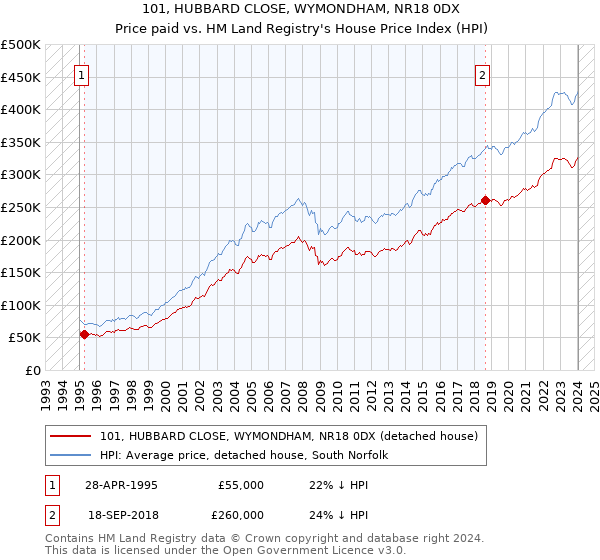 101, HUBBARD CLOSE, WYMONDHAM, NR18 0DX: Price paid vs HM Land Registry's House Price Index