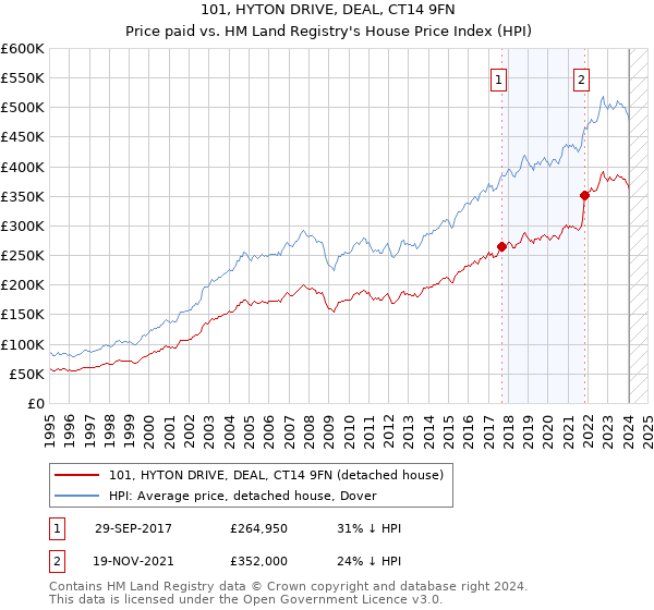 101, HYTON DRIVE, DEAL, CT14 9FN: Price paid vs HM Land Registry's House Price Index