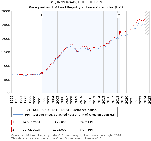 101, INGS ROAD, HULL, HU8 0LS: Price paid vs HM Land Registry's House Price Index