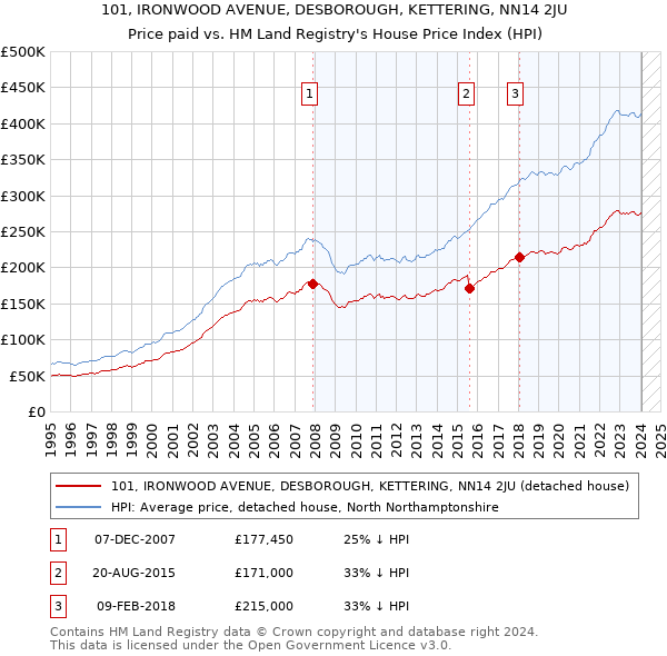 101, IRONWOOD AVENUE, DESBOROUGH, KETTERING, NN14 2JU: Price paid vs HM Land Registry's House Price Index