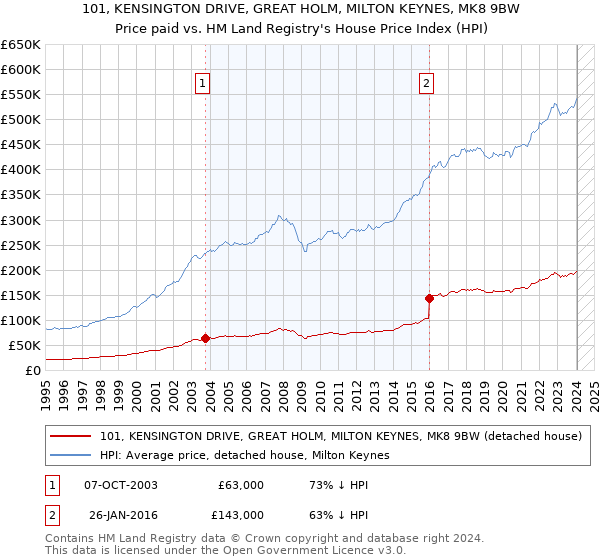 101, KENSINGTON DRIVE, GREAT HOLM, MILTON KEYNES, MK8 9BW: Price paid vs HM Land Registry's House Price Index