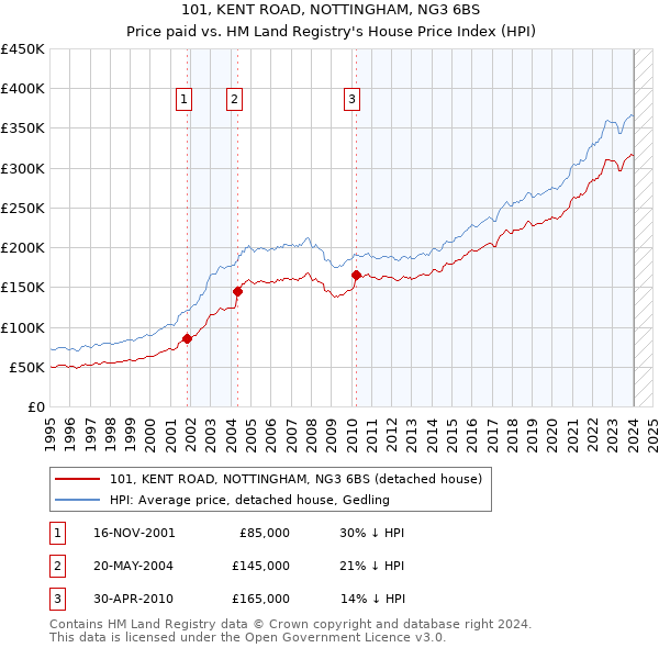 101, KENT ROAD, NOTTINGHAM, NG3 6BS: Price paid vs HM Land Registry's House Price Index