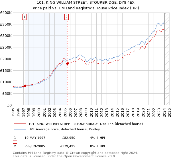 101, KING WILLIAM STREET, STOURBRIDGE, DY8 4EX: Price paid vs HM Land Registry's House Price Index