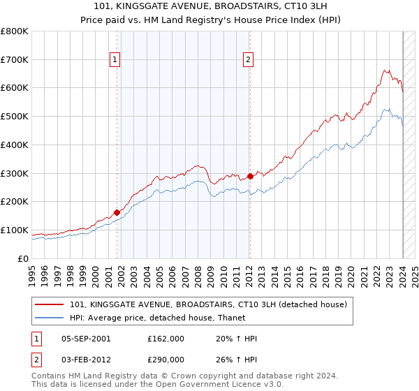 101, KINGSGATE AVENUE, BROADSTAIRS, CT10 3LH: Price paid vs HM Land Registry's House Price Index