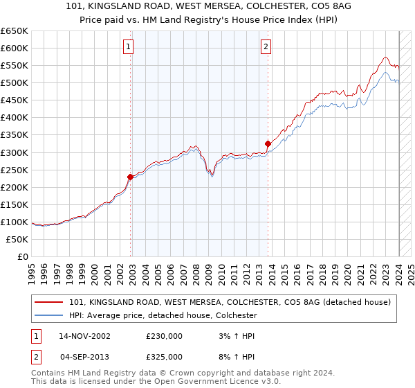 101, KINGSLAND ROAD, WEST MERSEA, COLCHESTER, CO5 8AG: Price paid vs HM Land Registry's House Price Index