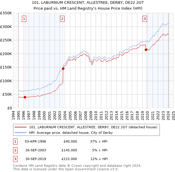 101, LABURNUM CRESCENT, ALLESTREE, DERBY, DE22 2GT: Price paid vs HM Land Registry's House Price Index