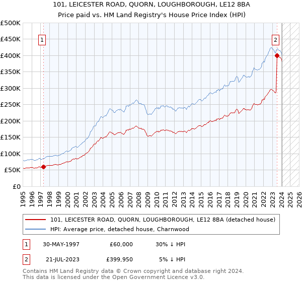 101, LEICESTER ROAD, QUORN, LOUGHBOROUGH, LE12 8BA: Price paid vs HM Land Registry's House Price Index