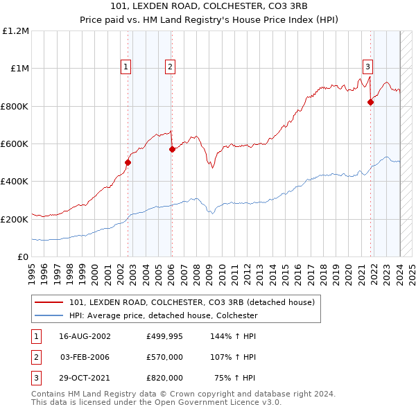 101, LEXDEN ROAD, COLCHESTER, CO3 3RB: Price paid vs HM Land Registry's House Price Index